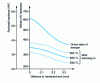 Figure 44 - Jominy curves for tempered type 35 CrMo 4 steel (0.35% C - 1% Cr - 0.25% Mo) [7]