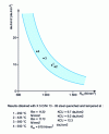 Figure 45 - Schematic diagram of KCU impact versus strength evolution for quenched and tempered steels [11]