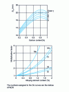 Figure 55 - Dic and multiplicative factors according to Moser and Legat [56]