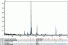 Figure 26 - Surface X-ray analysis of an AISI 330Cb steel furnace rod after 12 months of operation