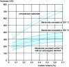 Figure 1 - Range of hardness variations for quenching and tempering steels as a function of structural condition and carbon content