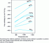 Figure 13 - Evolution of free enthalpies of chloride formation as a function of temperature