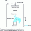 Figure 15 - Conventional ion deposition process