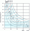 Figure 2 - Relationship between depth of heated zone, heat flux density, surface temperature and heating time