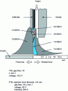 Figure 26 - Highlighting temperatures in a free arc (TIG) and in a choked arc (PTA)