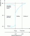 Figure 5 - Absorption of CO2 laser radiation (λ = 10.6 µm) as a function of temperature.