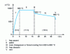 Figure 2 - Annealing thermal cycle