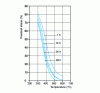 Figure 4 - Example of residual stress reduction as a function of isothermal holding time and temperature