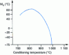 Figure 14 - Semi-austenitic steel: effect of conditioning temperature on martensitic transformation temperature Ms
