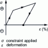 Figure 12 - Elasto-plastic deformation path with homogeneous deformation field