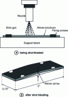 Figure 13 - Assembly for determining Almen intensity