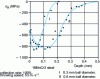 Figure 19 - Influence of shot peen diameter on residual stresses