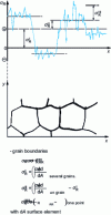 Figure 2 - Schematic definition of 1er, 2nd and 3rd order residual stresses for a single-phase material