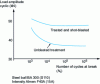 Figure 23 - Effect of shot peening on endurance limit