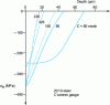 Figure 24 - Residual stress distribution for sandblasting (after Badavi)