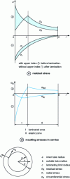 Figure 29 - Autofrettage