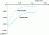 Figure 31 - Residual stress profiles in a TA6V part treated with single and double pulses [1]