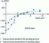 Figure 32 - Fine grinding (after Schreiber)