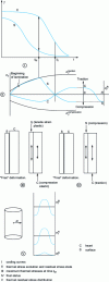 Figure 35 - Generation of thermal residual stresses during quenching of a part made of a material without phase transformation