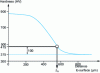 Figure 56 - Determining the conventional nitriding depth