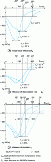 Figure 58 - Residual stresses after gas nitriding