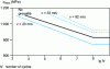 Figure 61 - Influence of shot peening after case hardening and quenching on the endurance limit of 16MnCr5 steel samples [7]