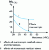 Figure 64 - Influence of macroscopic and microscopic residual stresses on endurance limit as a function of hardness (after Evans et al.)