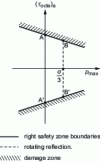 Figure 65 - Crossland criterion. Multiaxial aspect