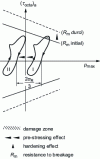 Figure 66 - Diagram of the effects of prestressing and hardening