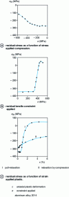 Figure 70 - Mechanical relaxation of residual shot peening stresses by uniaxial plastic deformation [16]