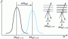 Figure 79 - Shifting a diffraction peak between an undeformed and a deformed state