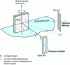 Figure 80 - ω assembly used in diffractometric extensometry