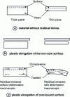 Figure 9 - Diagram of surface layer compression