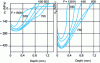 Figure 13 - Variation of transverse residual stress  and longitudinal residual stress  measured as a function of applied load and strain saturation phenomenon [22]