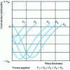 Figure 14 - Diagram of the evolution of residual stresses as a function of applied load for a material