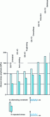 Figure 17 - Comparison of fatigue strength improvement of spheroidal graphite cast iron crankshafts as a function of applied surface treatments