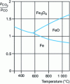 Figure 4 - Fe-FeO-Fe3O4 equilibrium diagram in the presence of a CO + CO2 atmosphere as a function of temperature.