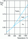 Figure 5 - Fe-FeO-Fe3O4 equilibrium diagram in the presence of a H2 + H2O atmosphere as a function of temperature