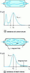 Figure 30 - Diagnosis of reactor malfunctions 