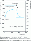 Figure 32 - Evolution of surface carbon mass fraction and carbon potential during a carburizing cycle