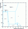 Figure 14 - Fe–N–C: isothermal section at 610 °C – Presence of γ domain + Fe3C