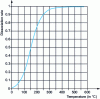 Figure 17 - Evolution of the dissociation rate τ of NH3 as a function of temperature. Calculation at thermodynamic equilibrium (P = 1 atm).