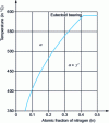 Figure 2 - Fe diagram – N – Phase boundary α/γ' + α