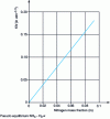 Figure 20 - Evolution of the ...