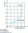 Figure 21 - Evolution of the ...