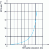 Figure 23 - Evolution of the ...