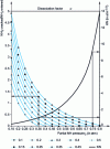 Figure 25 - Evolution of the B ratio for different dissociation rates α and calculation of the KN ratio as a function of the partial pressure of NH3 in a NH3 - NH3 (cracked) mixture.