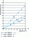 Figure 29 - Theoretical and experimental evolution of the thickness of the ε and γ layers, and of the total thickness of the combination layer as a function of time nitriding pure iron at 570°C, total NH3 gas flow rate (+ constant argon) and NH3 flow rate variable over time.