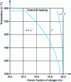 Figure 3 - Fe diagram – N – Phase boundaries γ′/γ′ + α and γ′/γ′ + ε