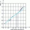 Figure 30 - Evolution of the ratio of the thickness of the ε layer to the thickness of the γ′ layer as a function of the surface mass fraction of nitrogen at the surface of pure iron after 4 hours of nitriding at a temperature of 570°C.